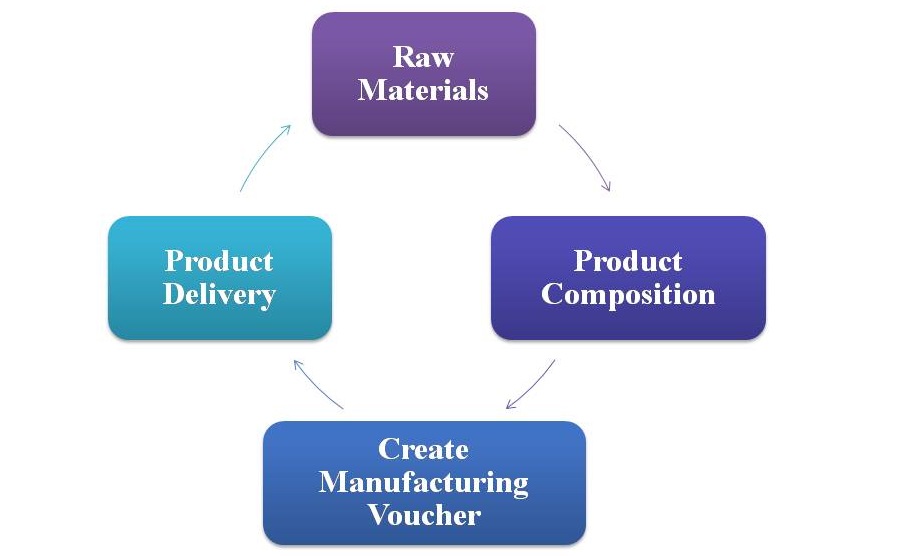 GST billing software-Manufacturing Process